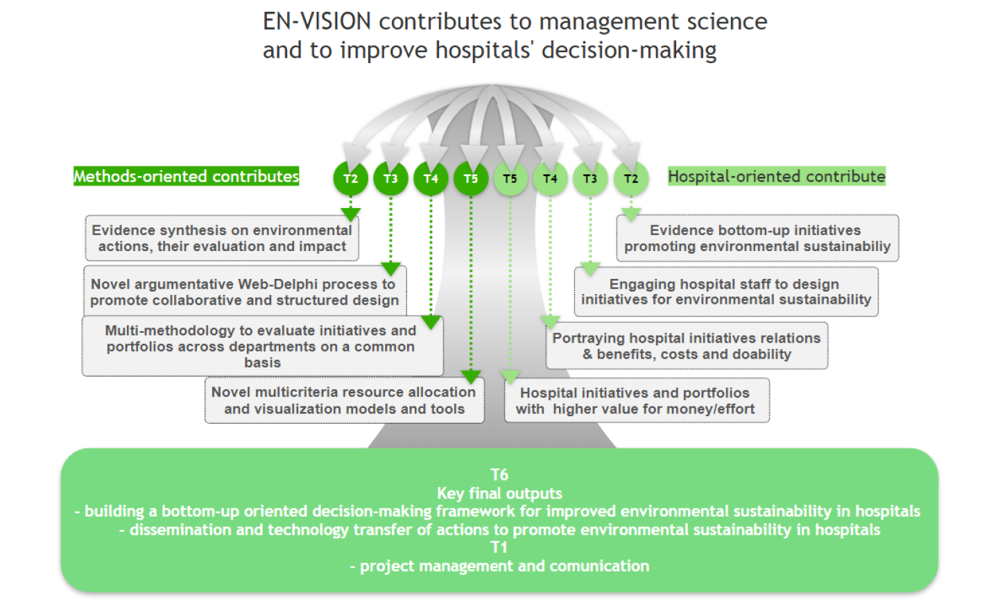 Research Objectives Diagram